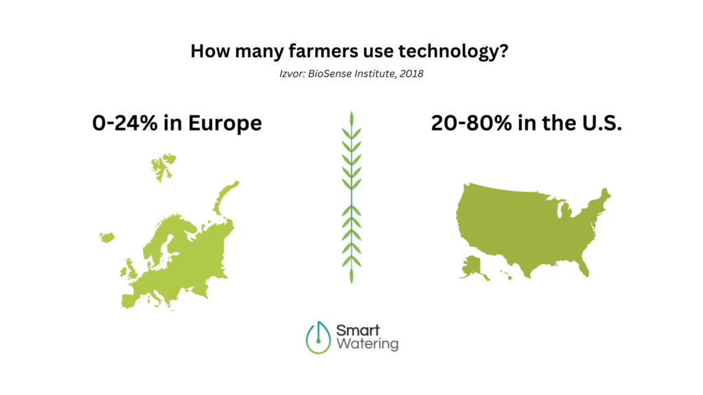 24-percent-of-farmers-in-Europe-use-technology-while-up-to-80-percent-use-technology-in-the-US